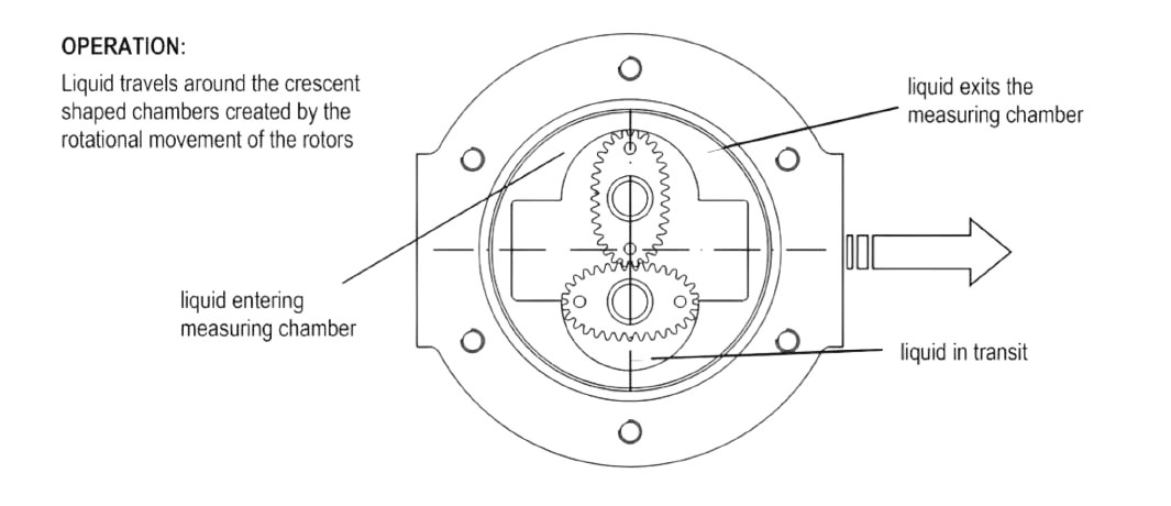 Liquid Batching Flow Meter